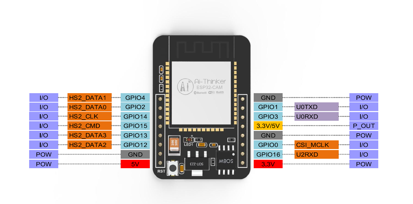 ESP32管脚定义
